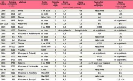 Powierzchnie logistyczne do wynajęcia