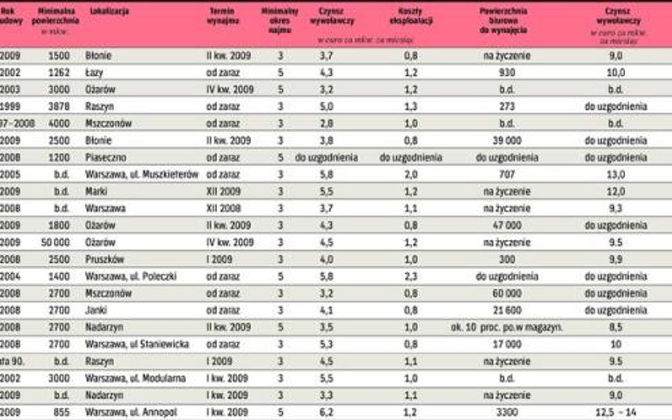 Powierzchnie logistyczne do wynajęcia