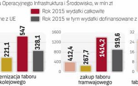 Fundusze UE ważnym źródłem finansowania kolejowych inwestycji