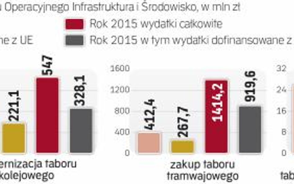 Fundusze UE ważnym źródłem finansowania kolejowych inwestycji