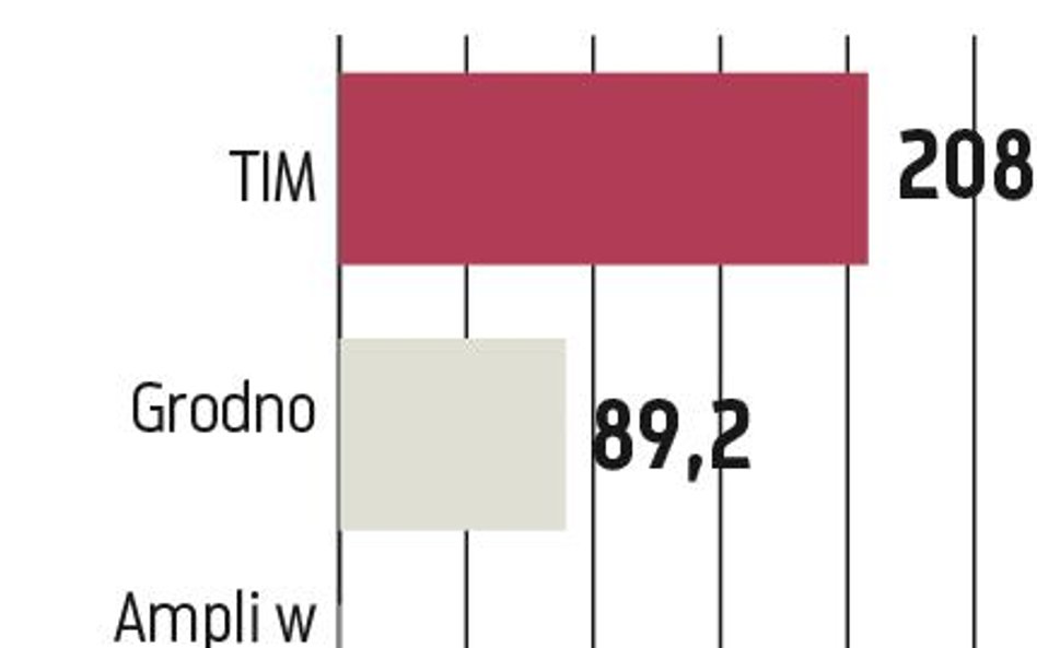 Ampli, Grodno, TIM: Hurtownicy realizują swoje strategie