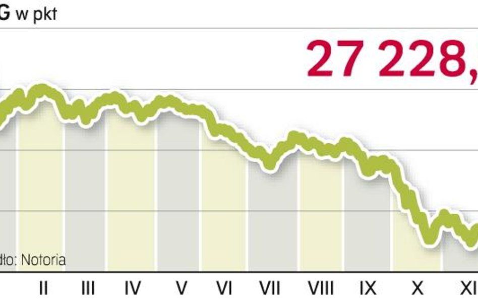 WIG stracił aż 51 proc. Kapitalizacja spółek notowanych w Warszawie zmniejszyła się o 600 miliardów 