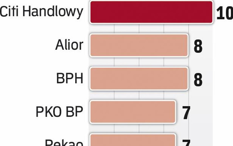 Lokat często szukamy w innym banku
