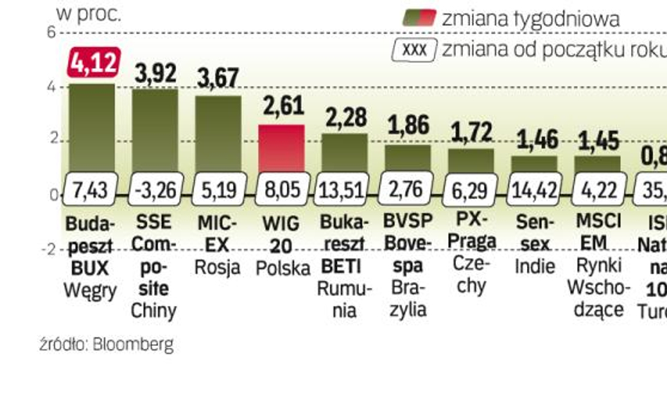 O zyski w poprzednim tygodniu nie było trudno