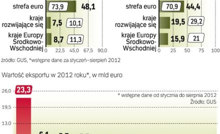 Najwięcej towarów eksportujemy do Niemiec