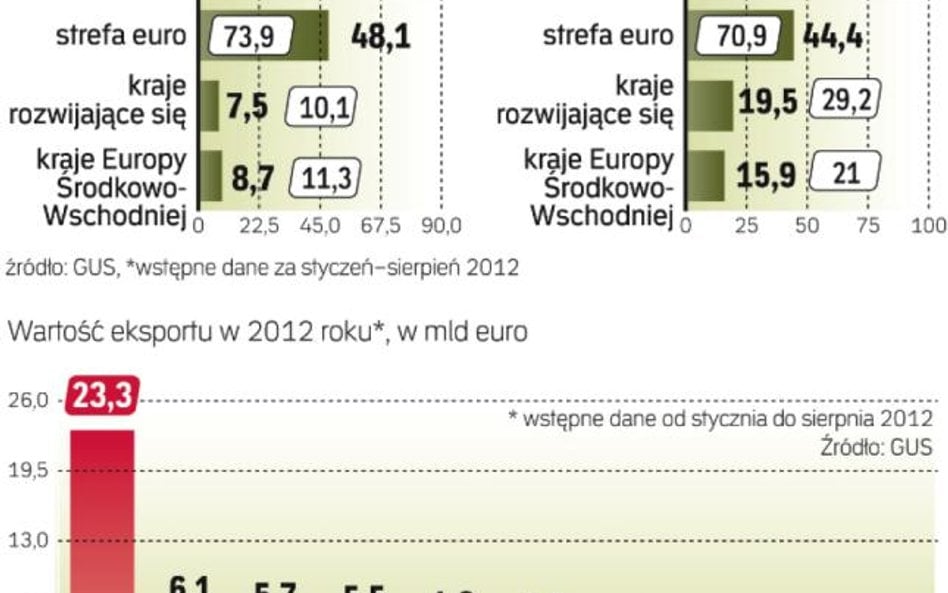 Najwięcej towarów eksportujemy do Niemiec