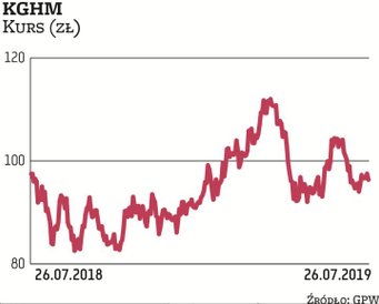 Po udanym początku roku notowania KGHM w ostatnich tygodniach złapały zadyszkę. Na niekorzyść spółki