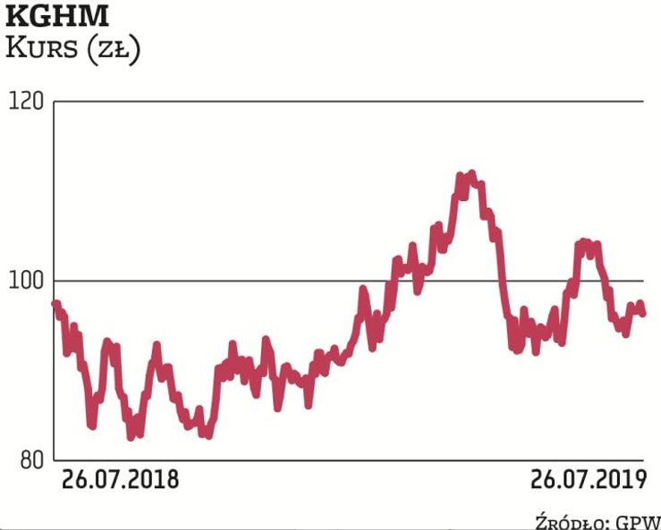 Po udanym początku roku notowania KGHM w ostatnich tygodniach złapały zadyszkę. Na niekorzyść spółki