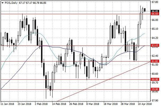 Notowania ropy naftowej WTI – dane dzienne