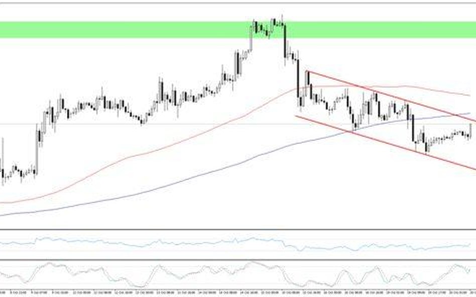 Wykres 1. EURUSD, interwał H1