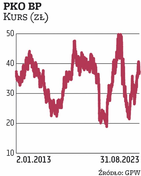PKO BP z wyceną wynoszącą ponad 47 mld zł jest wiceliderem na liście największych, krajowych giełdow
