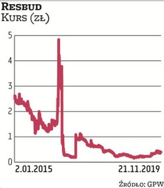 Notowania Resbudu mają za sobą drastyczną przecenę, ale w ostatnich tygodniach dominuje popyt. Obecn