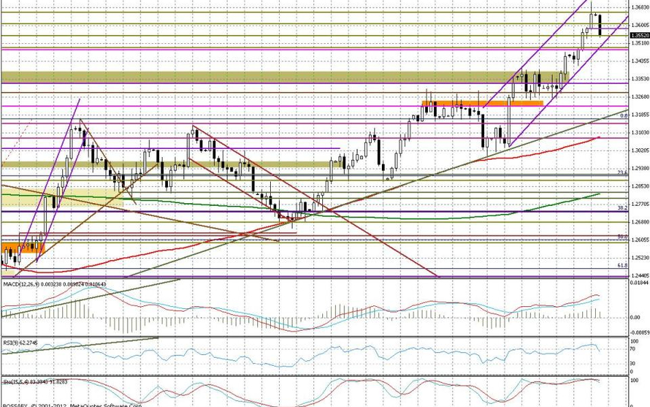 Wykres dzienny EUR/USD