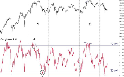 Na powyższym wykresie indeksu WIG pokazane są dwa rodzaje sygnałów transakcyjnych, które można uzysk