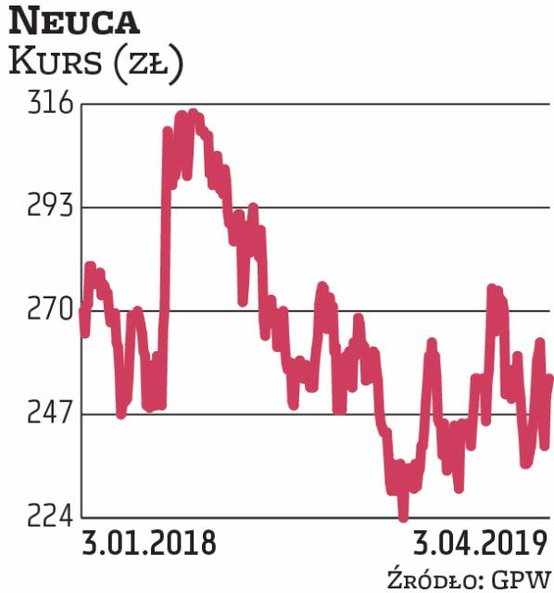 W Neukę wierzą Millennium DM oraz BM BNP Paribas. W ostatnich miesiącach notowania dystrybutora farm