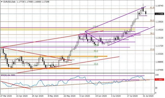Wykres dzienny EURUSD