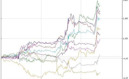 Wykres przebiegu stóp zwrotu par z euro za ostatnie 3 dni, źródło: Stooq.pl
