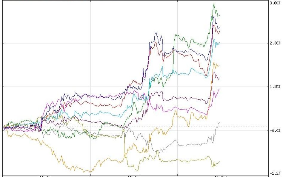 Wykres przebiegu stóp zwrotu par z euro za ostatnie 3 dni, źródło: Stooq.pl