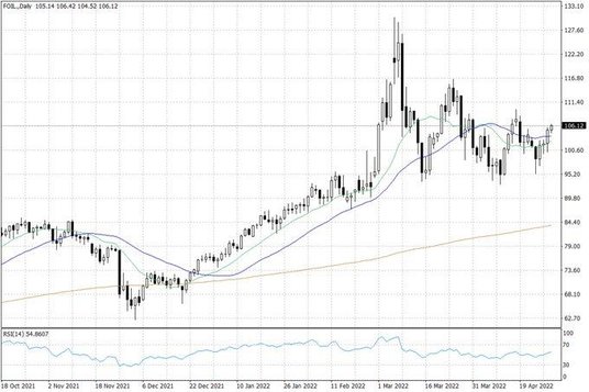 Notowania ropy naftowej WTI – dane dzienne