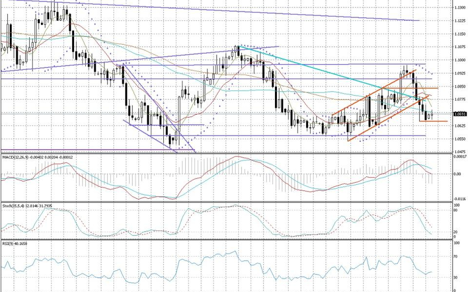 Wykres dzienny AUD/NZD