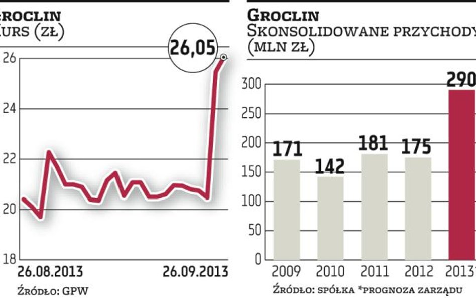 Groclin: Kurs eksplodował po umowie z Nissanem