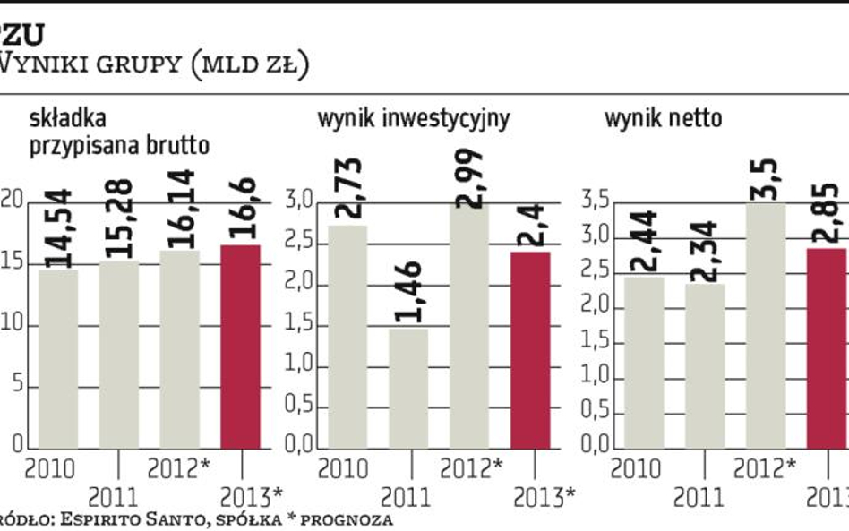 PZU. Ubezpieczyciel daje zarobić więcej niż banki