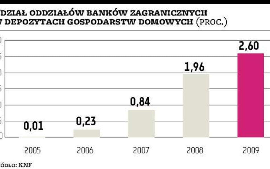 Ubezpieczyć oddziały banków z zagranicy