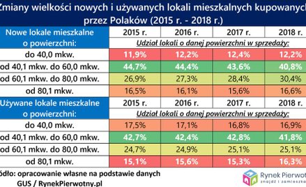 Ile metrów mieszkania chce Polak
