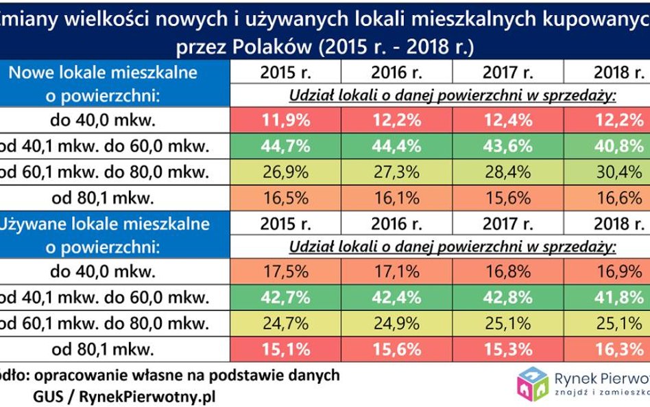 Ile metrów mieszkania chce Polak