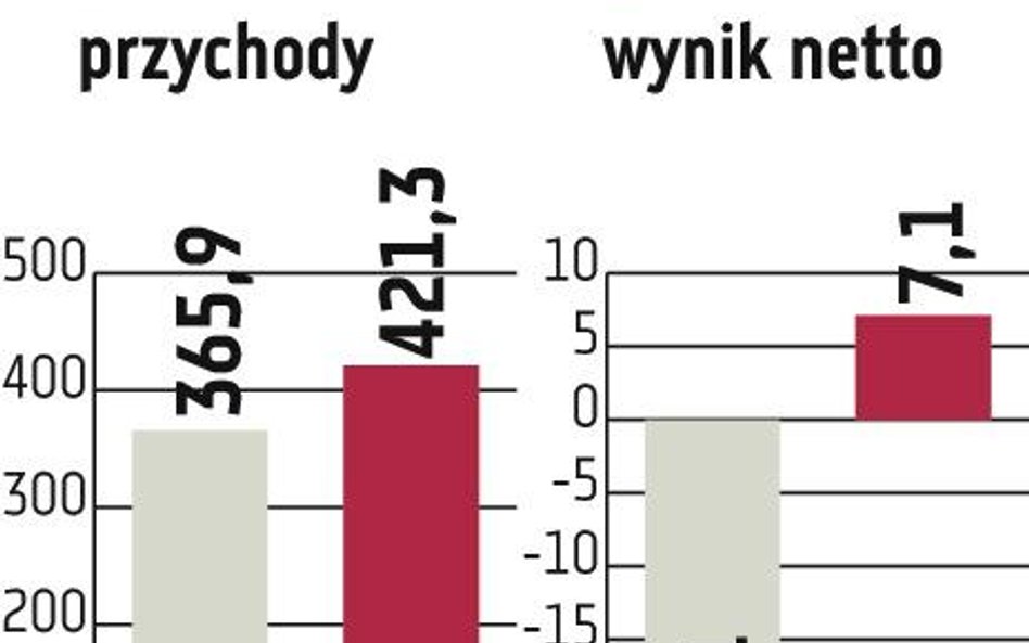Rovese: Lepsze wyniki nie zachwyciły graczy