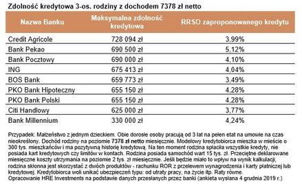 Bank ci pożyczy nawet 90 razy więcej niż zarabiasz