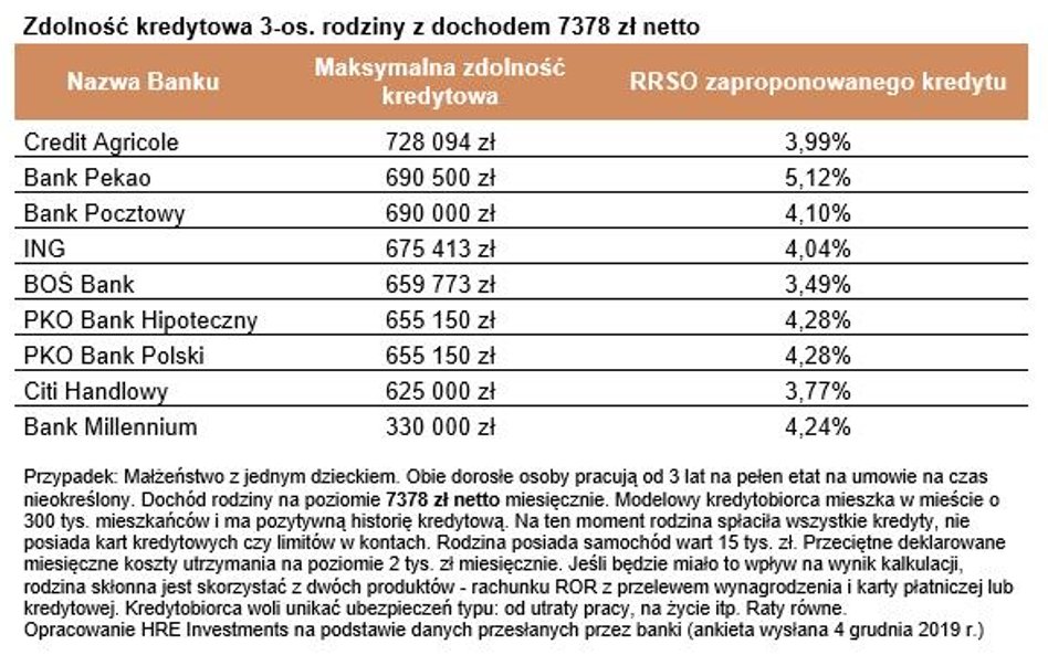 Bank ci pożyczy nawet 90 razy więcej niż zarabiasz