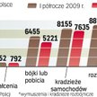 Statystyki naruszeń przepisów karnych