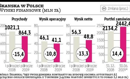 Skanska: rentowność nie powinna maleć