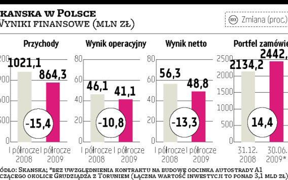 Skanska: rentowność nie powinna maleć