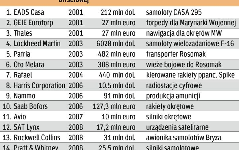 Najdroższy program kompensat realizuje dostawca F-16 Lockheed Martin. Do końca listopada offsetodawc