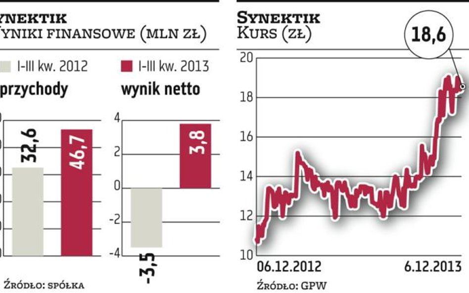 Synektik pozyskał 30 milionów złotych