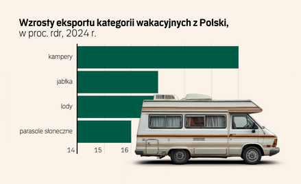 Wakacyjne hity eksportowe czekają na Polaków za granicą