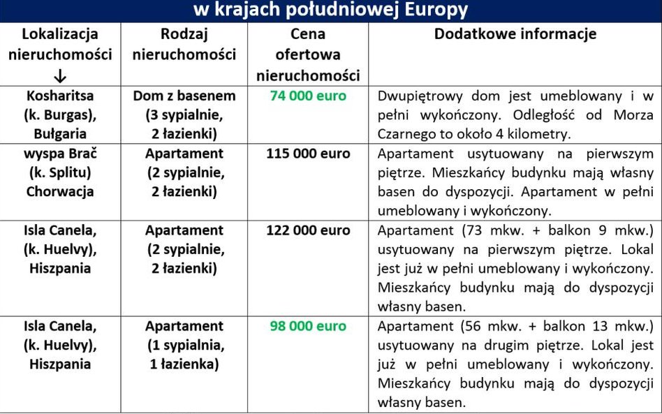 Superdrogie warszawskie mieszkania