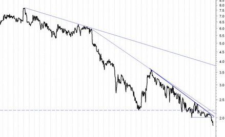 ...oraz niedźwiedzie – czyli walory, których notowania w ramach uporczy wych trendów spadkowych pogł
