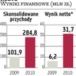 Robyg: Stołeczna spółka wchodzi w komercję