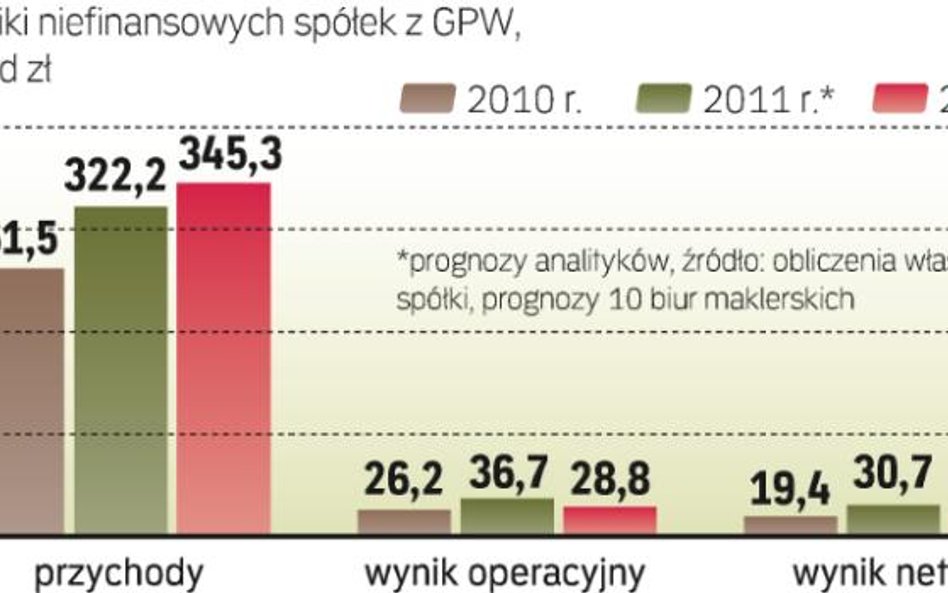 Prognozy wyników spółek niefinansowych