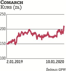 Akcje krakowskiej spółki w zeszłym roku radziły sobie zdecydowanie lepiej niż rynek. Haitong Bank wi