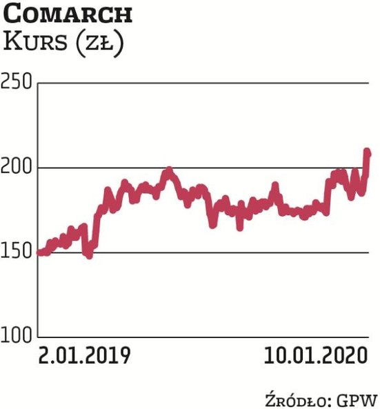 Akcje krakowskiej spółki w zeszłym roku radziły sobie zdecydowanie lepiej niż rynek. Haitong Bank wi