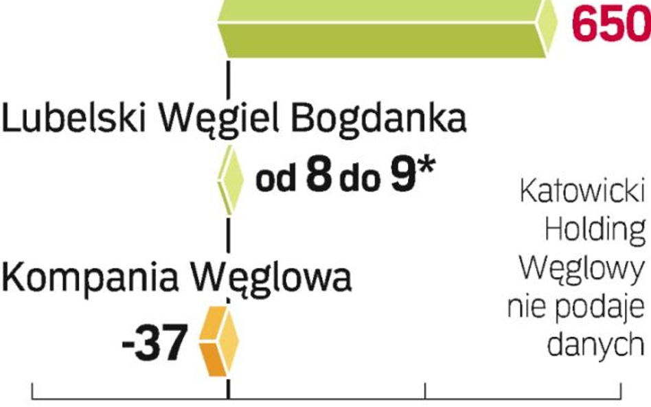 Wyniki finansowe firm węglowych. Najwięcej zarobiła JSW. Na węgiel koksujący był bowiem duży popyt z