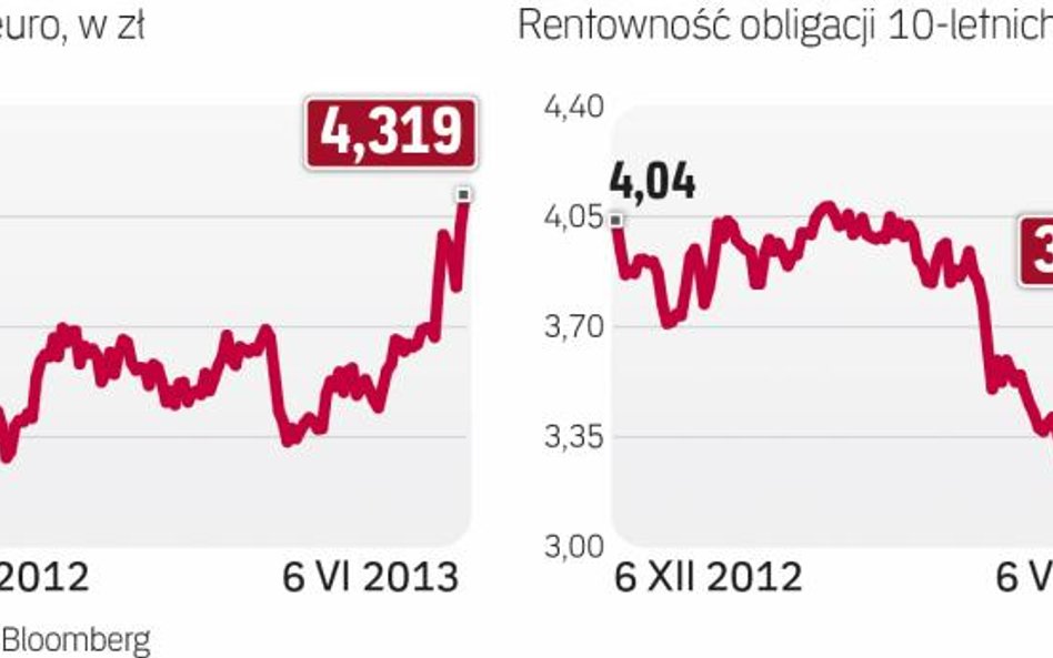 Polska waluta coraz słabsza