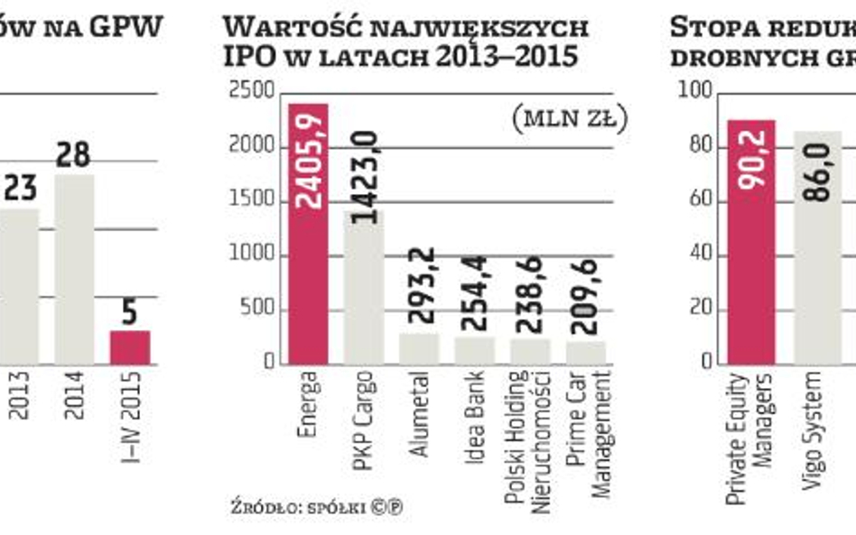 Rynek IPO ożywiłyby zwyżki na giełdzie