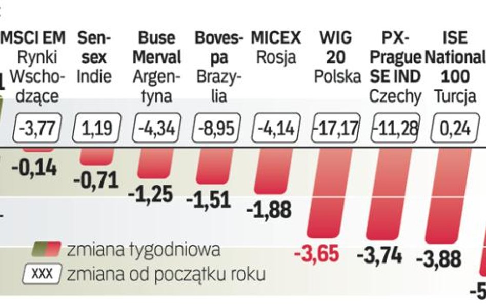 Zmiany wybranych indeksów. Jedynie na giełdach w Chinach inwestorzy kupowali akcje. Reszta giełd ryn