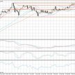 Wykres dzienny USD/JPY