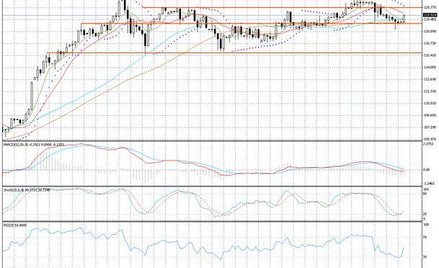 Wykres dzienny USD/JPY